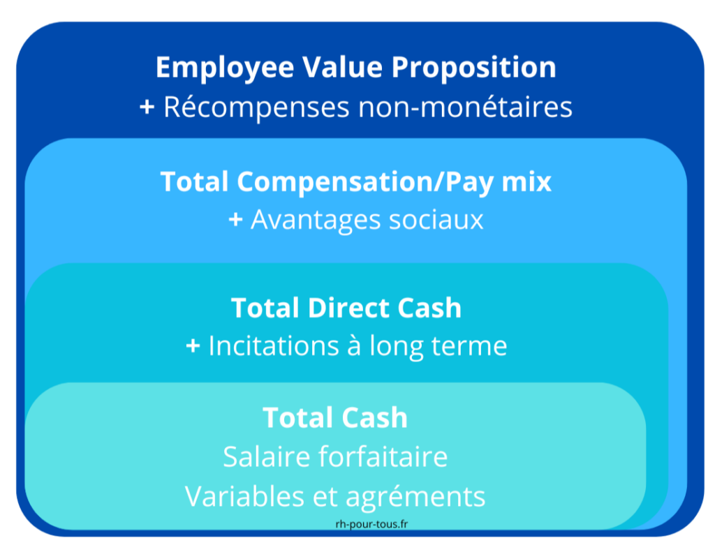 "Schéma des différents niveaux de rémunérations imbriqués"